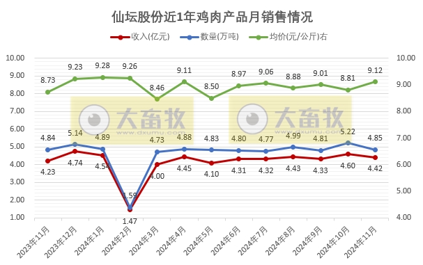 仙坛股份2024年11月及前11月鸡肉销售情况