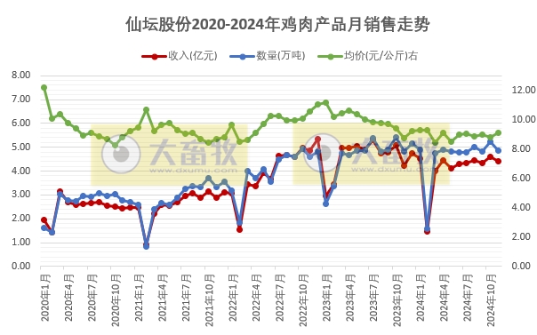 仙坛股份2024年11月及前11月鸡肉销售情况