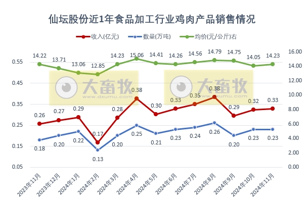 仙坛股份2024年11月及前11月鸡肉销售情况