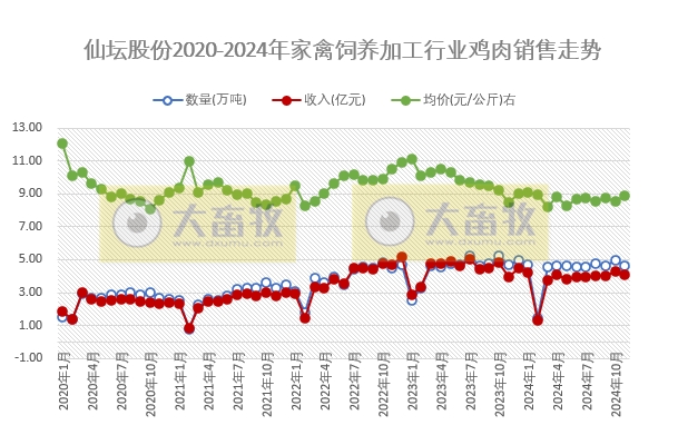 仙坛股份2024年11月及前11月鸡肉销售情况