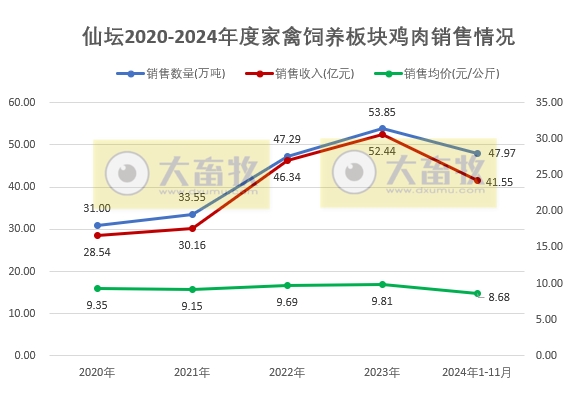 仙坛股份2024年11月及前11月鸡肉销售情况