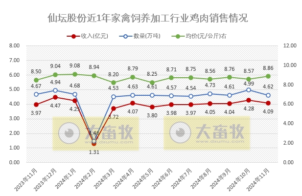 仙坛股份2024年11月及前11月鸡肉销售情况