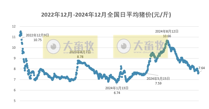 今日猪价 | 2024.12.23 猪价行情——北涨南跌