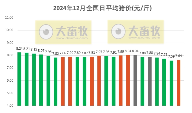 今日猪价 | 2024.12.23 猪价行情——北涨南跌