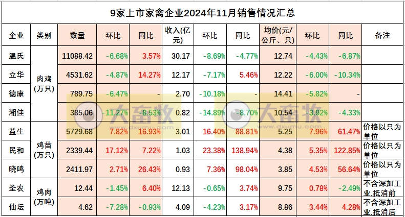 9家上市家禽企业2024年11月及前11月肉鸡和鸡苗销售情况PK