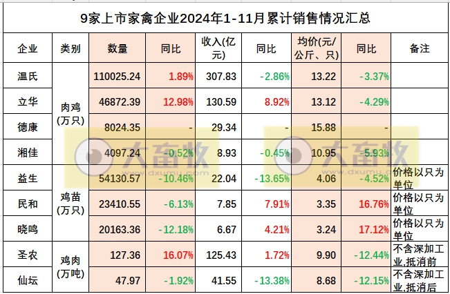 9家上市家禽企业2024年11月及前11月肉鸡和鸡苗销售情况PK