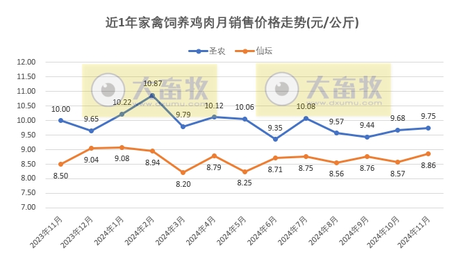 9家上市家禽企业2024年11月及前11月肉鸡和鸡苗销售情况PK