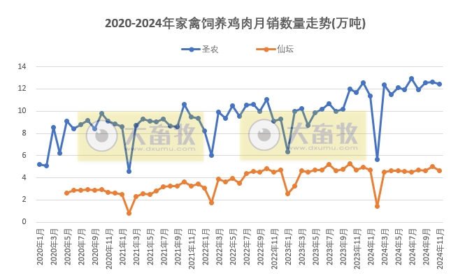 9家上市家禽企业2024年11月及前11月肉鸡和鸡苗销售情况PK
