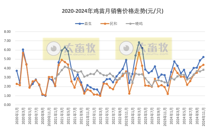 9家上市家禽企业2024年11月及前11月肉鸡和鸡苗销售情况PK