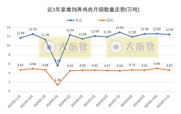 9家上市家禽企业2024年11月及前11月肉鸡和鸡苗销售情况PK