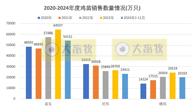 9家上市家禽企业2024年11月及前11月肉鸡和鸡苗销售情况PK