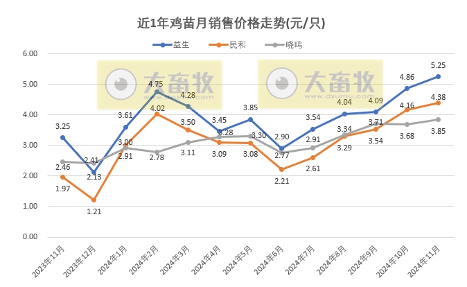 9家上市家禽企业2024年11月及前11月肉鸡和鸡苗销售情况PK