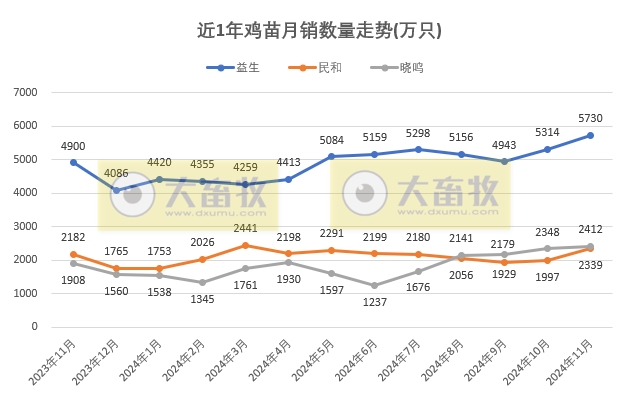9家上市家禽企业2024年11月及前11月肉鸡和鸡苗销售情况PK