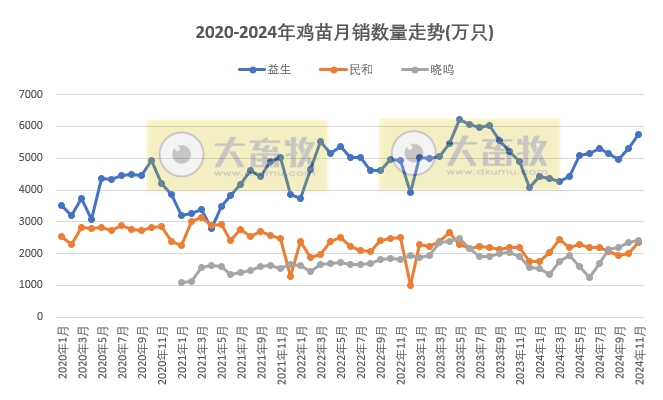 9家上市家禽企业2024年11月及前11月肉鸡和鸡苗销售情况PK