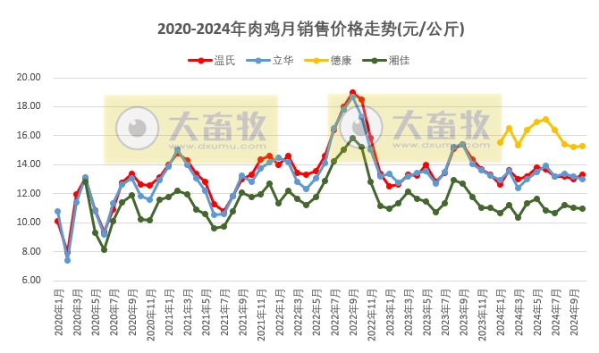 9家上市家禽企业2024年11月及前11月肉鸡和鸡苗销售情况PK