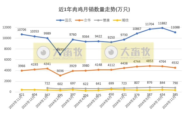 9家上市家禽企业2024年11月及前11月肉鸡和鸡苗销售情况PK