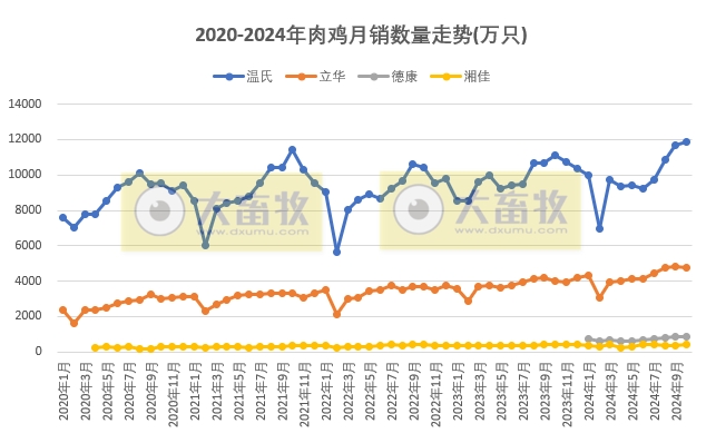 9家上市家禽企业2024年11月及前11月肉鸡和鸡苗销售情况PK