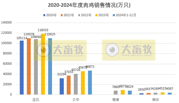 9家上市家禽企业2024年11月及前11月肉鸡和鸡苗销售情况PK