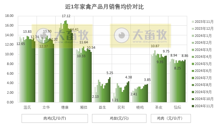 9家上市家禽企业2024年11月及前11月肉鸡和鸡苗销售情况PK