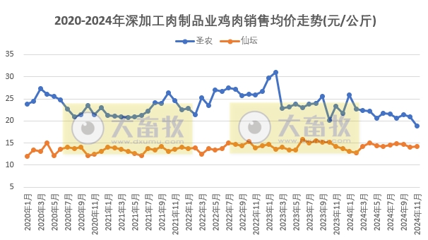 9家上市家禽企业2024年11月及前11月肉鸡和鸡苗销售情况PK