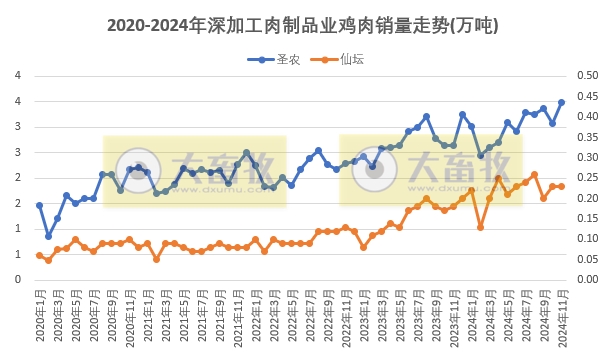 9家上市家禽企业2024年11月及前11月肉鸡和鸡苗销售情况PK