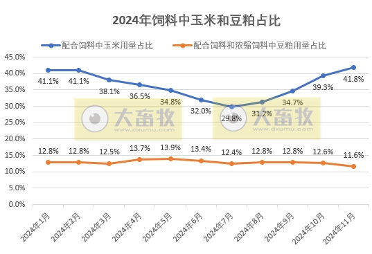 2024年11月全国饲料生产形势