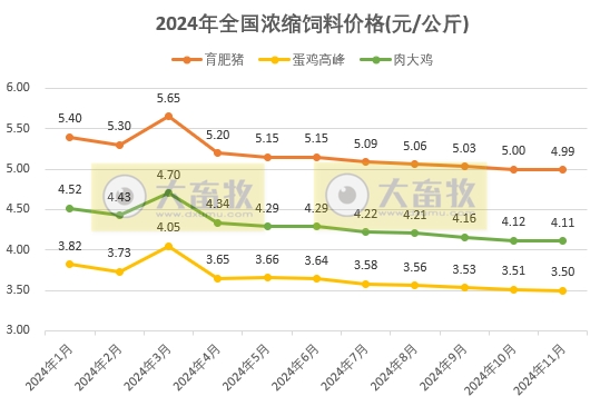2024年11月全国饲料生产形势