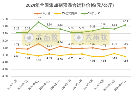 2024年11月全国饲料生产形势
