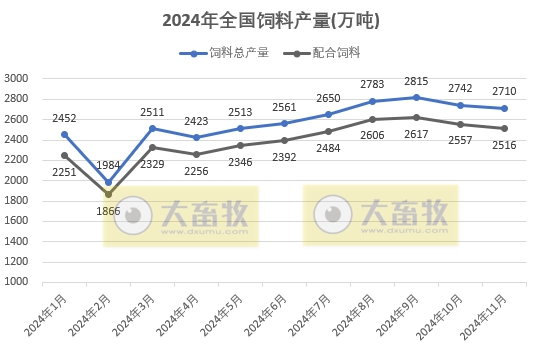 2024年11月全国饲料生产形势