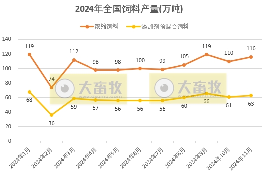 2024年11月全国饲料生产形势