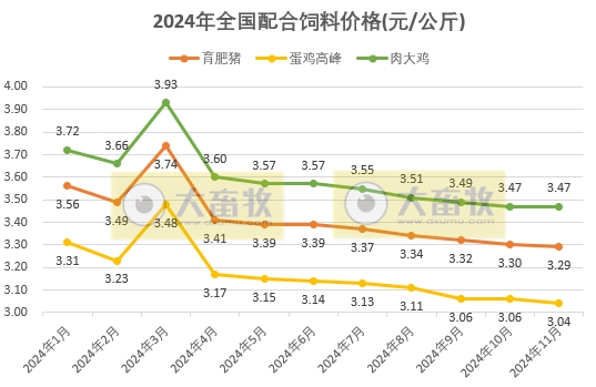 2024年11月全国饲料生产形势