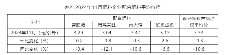 2024年11月全国饲料生产形势