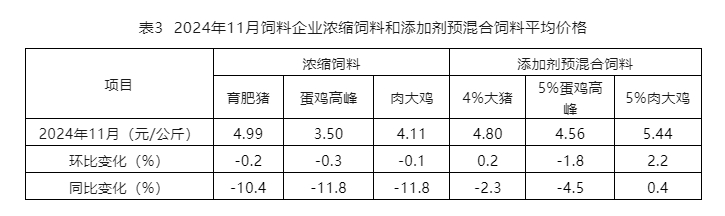 2024年11月全国饲料生产形势
