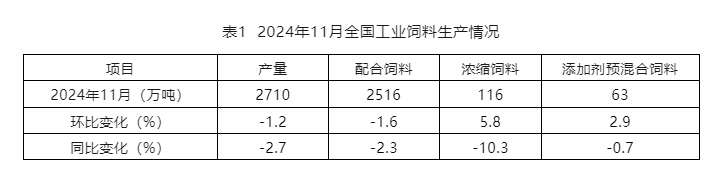 2024年11月全国饲料生产形势
