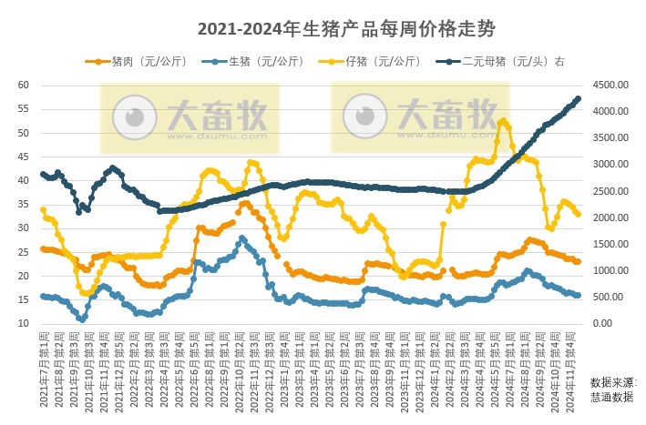 冬至行情提振有限、养殖端积极出栏,需求增长不及供给增长,预计直至年底,生猪市场或持续偏弱震荡