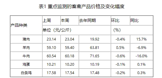 冬至行情提振有限、养殖端积极出栏,需求增长不及供给增长,预计直至年底,生猪市场或持续偏弱震荡