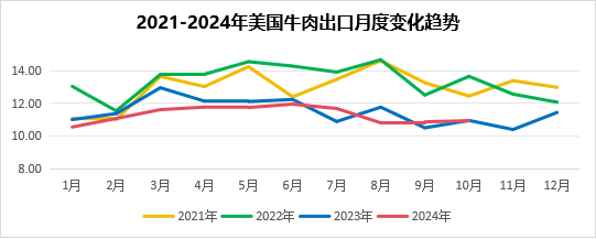 2024年11月国际畜禽产品生产贸易形势