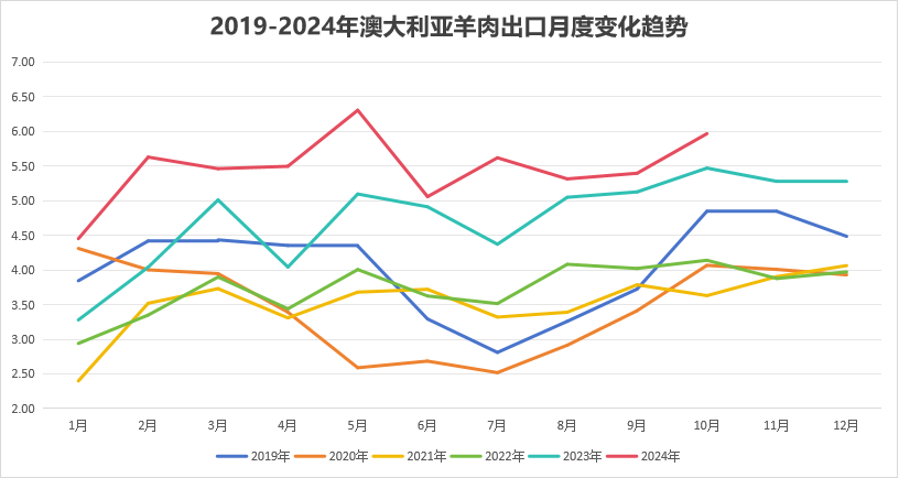2024年11月国际畜禽产品生产贸易形势