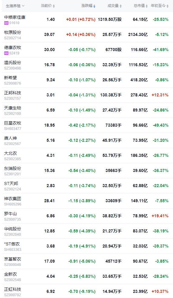 今日猪价 | 2024.12.24 猪价行情——多数上涨