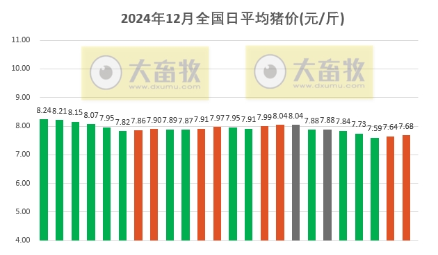 今日猪价 | 2024.12.24 猪价行情——多数上涨