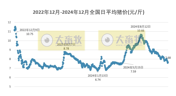 今日猪价 | 2024.12.24 猪价行情——多数上涨