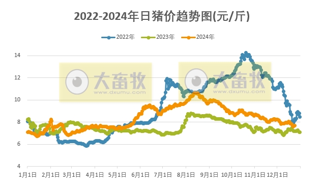 今日猪价 | 2024.12.24 猪价行情——多数上涨