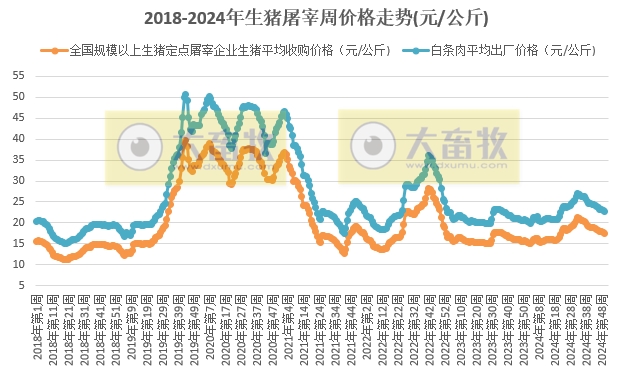 农业农村部:生猪收购价和白条肉出厂价继续下跌,跌幅收窄,且跌至近6个多月最低——12月第2周生猪定点屠宰企业生猪收购和白条肉出厂价格情况