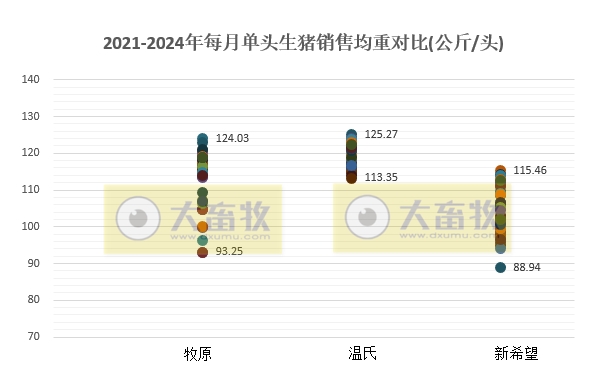 3家头部企业前11月销量已超1亿头——19家上市猪企2024年11月生猪销售业绩和生产指标PK