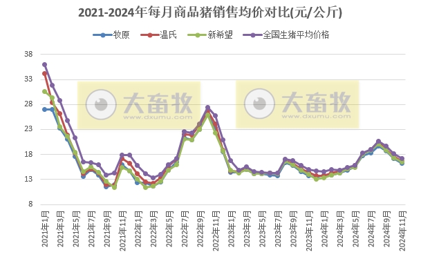 3家头部企业前11月销量已超1亿头——19家上市猪企2024年11月生猪销售业绩和生产指标PK