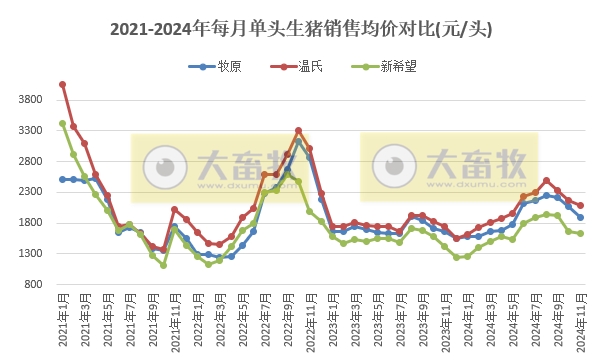 3家头部企业前11月销量已超1亿头——19家上市猪企2024年11月生猪销售业绩和生产指标PK