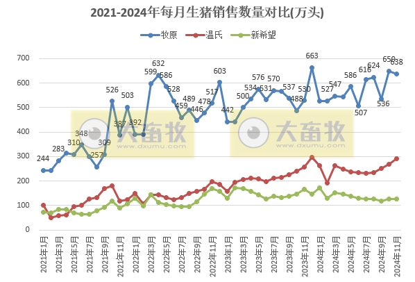 3家头部企业前11月销量已超1亿头——19家上市猪企2024年11月生猪销售业绩和生产指标PK