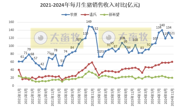 3家头部企业前11月销量已超1亿头——19家上市猪企2024年11月生猪销售业绩和生产指标PK