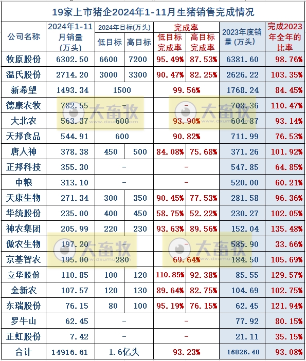 3家头部企业前11月销量已超1亿头——19家上市猪企2024年11月生猪销售业绩和生产指标PK