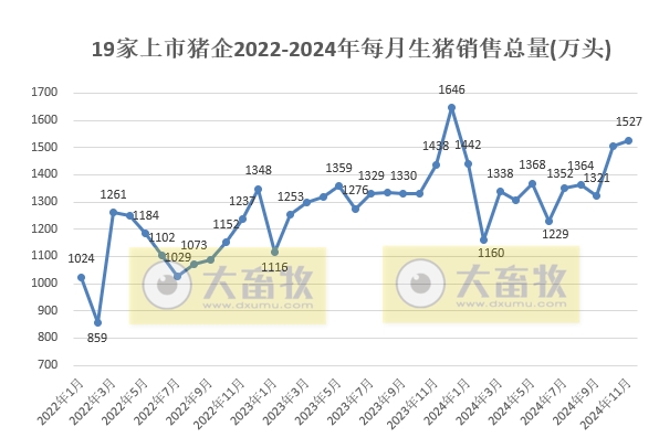19家上市猪企2024年11月生猪销量环比增长1.3%,创历史第二高位